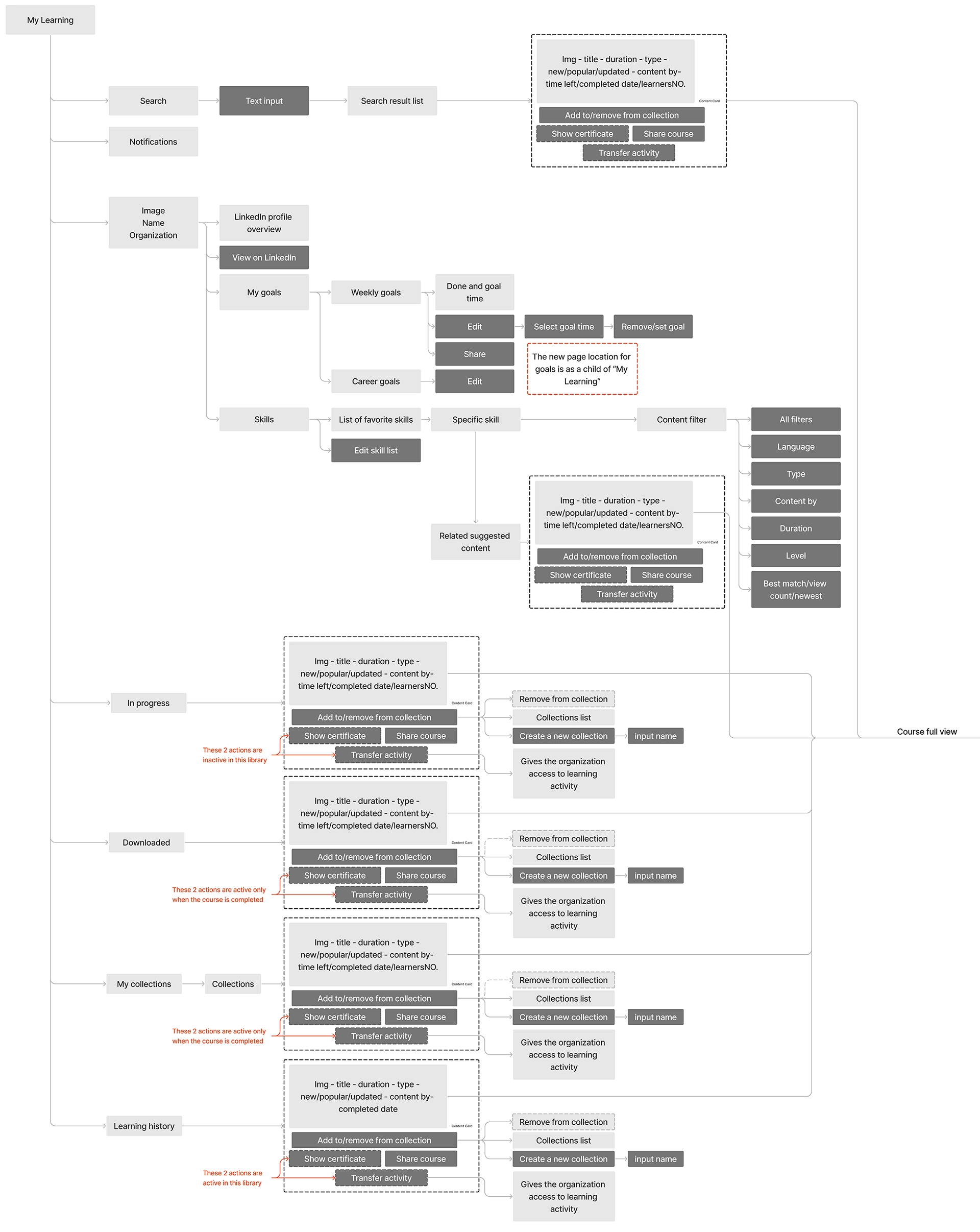 user flow